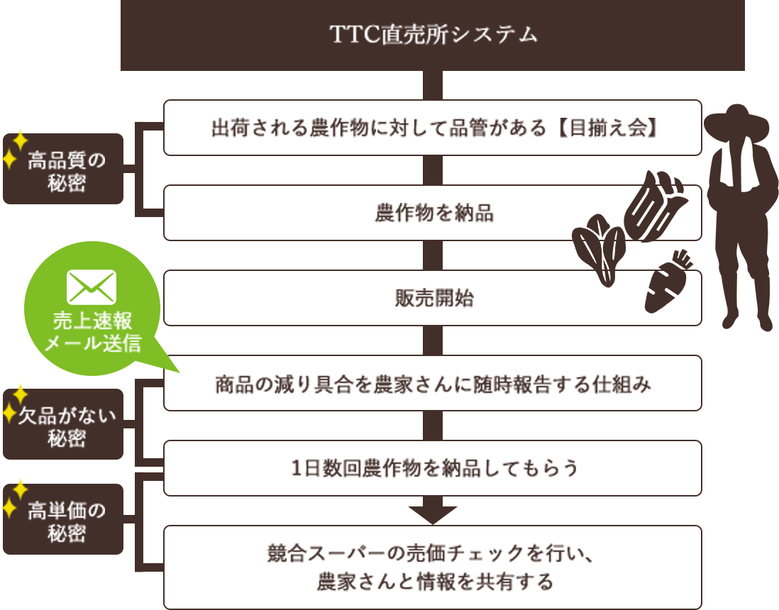TTC直売所システムは、農家との情報共有と分析により、高品質の農作物を安定供給する仕組みを確立します。