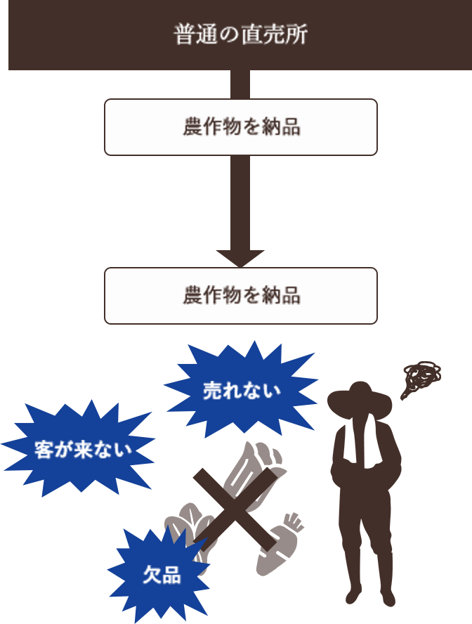 普通の直売所では、情報のフィードバックや適切な支援がないため、集客や品揃えに不備が出てしまいます。